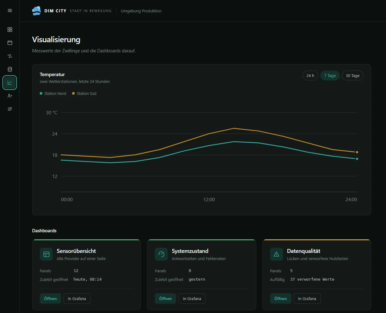 Control Plane, Ansicht Visualisierung mit Temperaturverlauf und Dashboards
